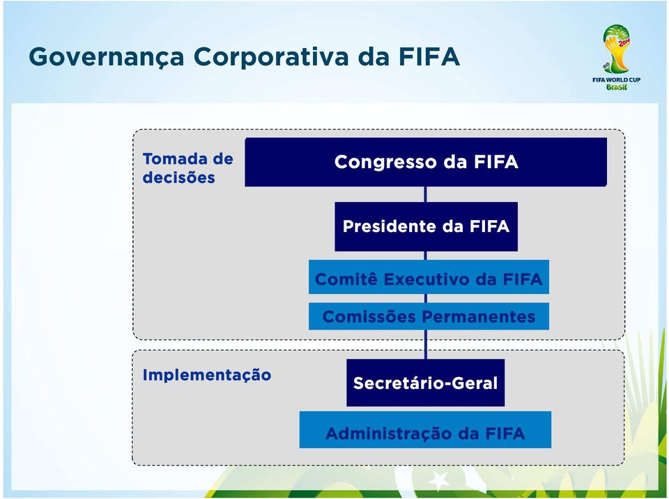 President da FIFA Comitê Executivo da FIFA Comissões