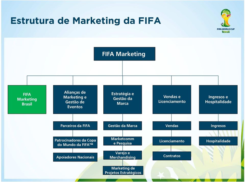 Gestão da Marca Vendas Ingresos Patrocinadores da Copa do Mundo da FIFA Marketcomm e Pesquisa