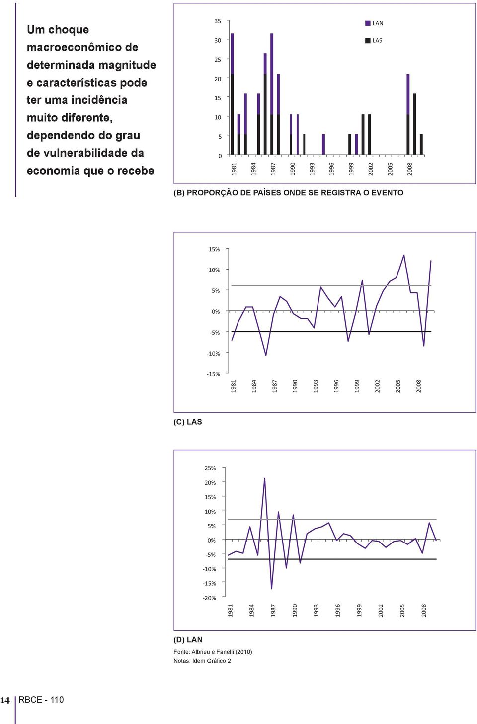 recebe (b) Proporção de países onde se registra o evento 15% 5% % -5% - -15% (c) LAS 25% 2%