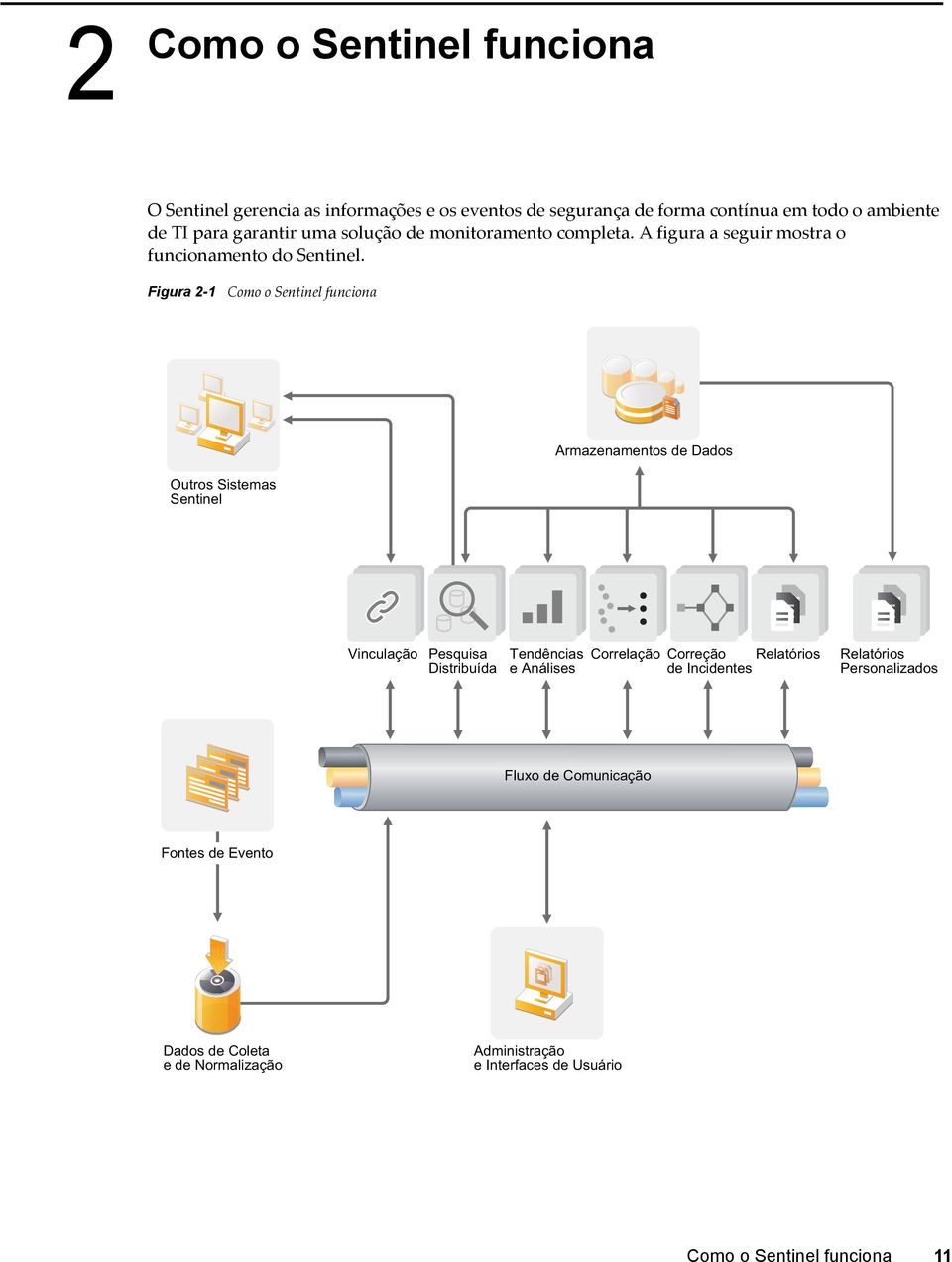 Figura 2-1 Como o Sentinel funciona Outros Sistemas Sentinel Armazenamentos de Dados Vinculação Pesquisa Distribuída Tendências e Análises