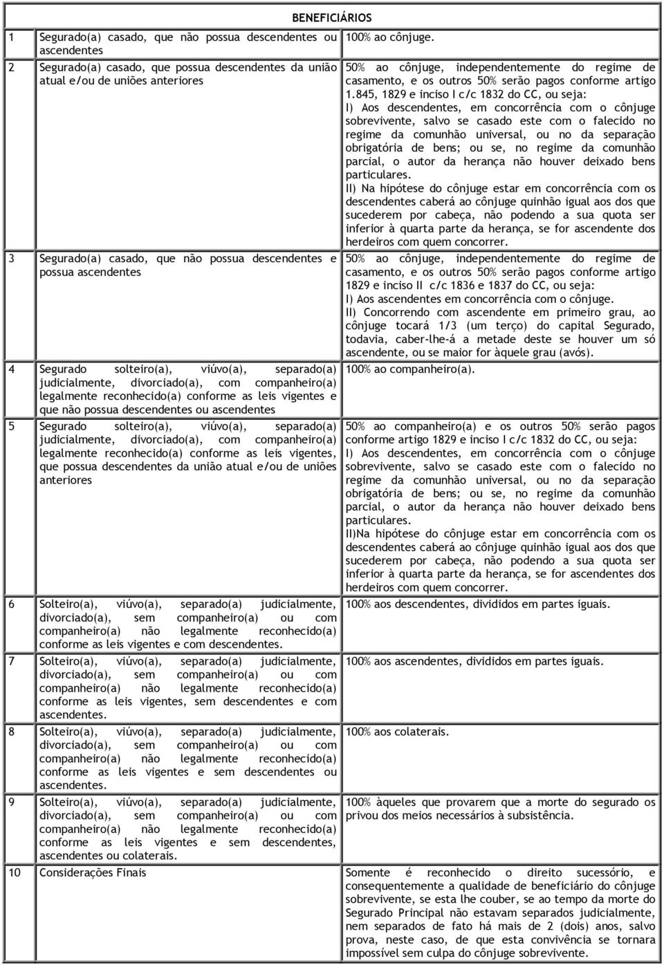 possua descendentes ou ascendentes 5 Segurado solteiro(a), viúvo(a), separado(a) judicialmente, divorciado(a), com companheiro(a) legalmente reconhecido(a) conforme as leis vigentes, que possua