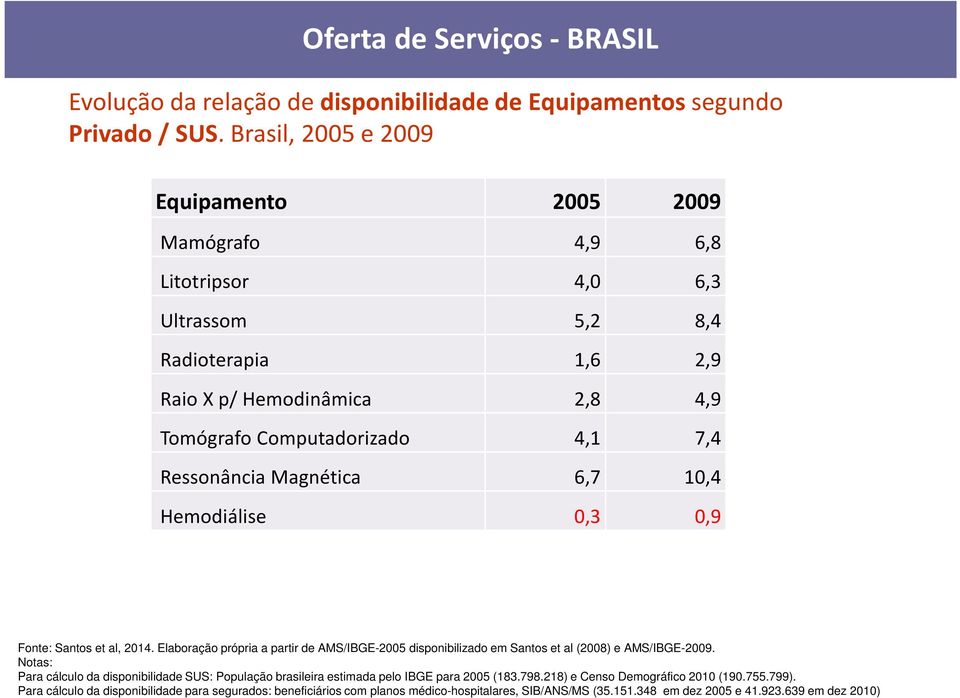 Ressonância Magnética 6,7 10,4 Hemodiálise 0,3 0,9 Fonte: Santos et al, 2014. Elaboração própria a partir de AMS/IBGE-2005 disponibilizado em Santos et al (2008) e AMS/IBGE-2009.