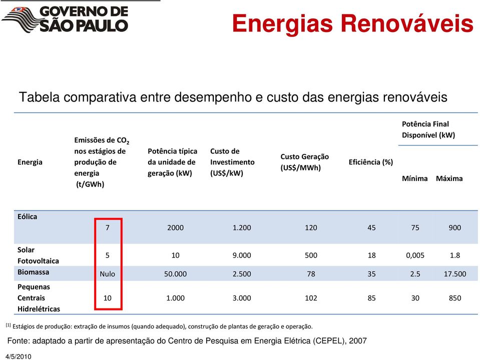 200 120 45 75 900 Solar Fotovoltaica 5 10 9.000 500 18 0,005 1.8 Biomassa Nulo 50.000 2.500 78 35 2.5 17.500 Pequenas Centrais Hidrelétricas 4/5/2010 10 1.000 3.