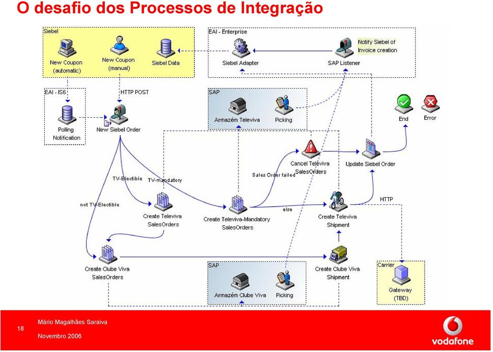 Processos