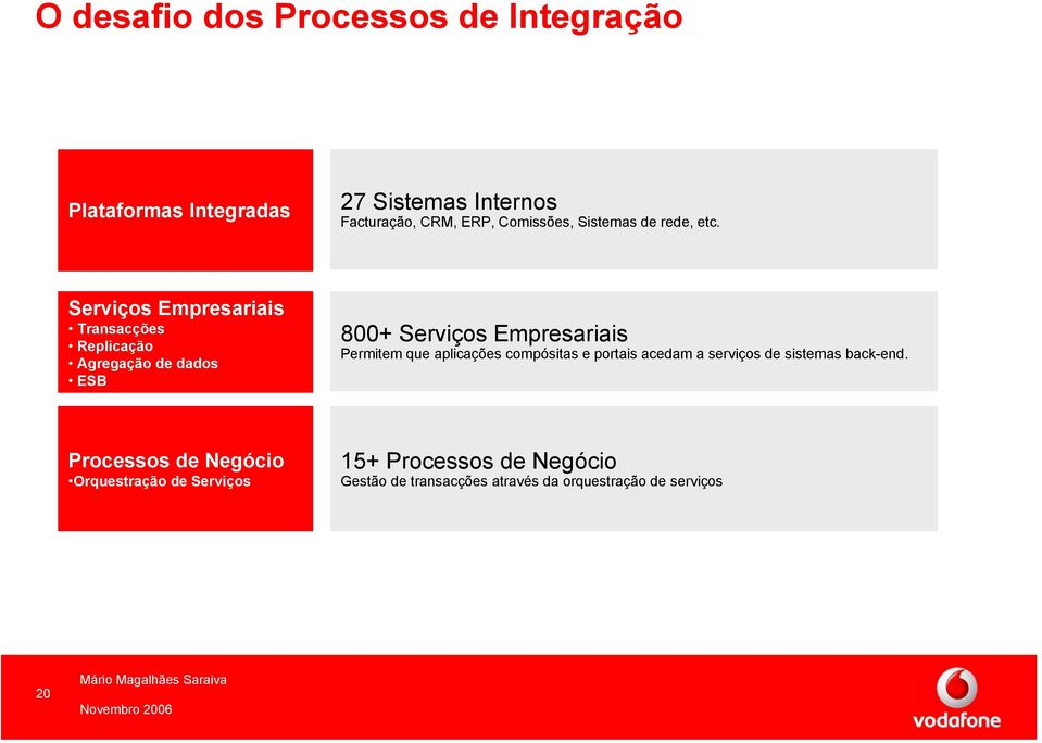 Serviços Empresariais Transacções Replicação Agregação de dados ESB 800+ Serviços Empresariais Permitem que