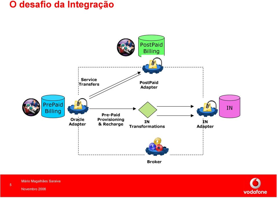 Billing Oracle Adapter Pre-Paid Provisioning