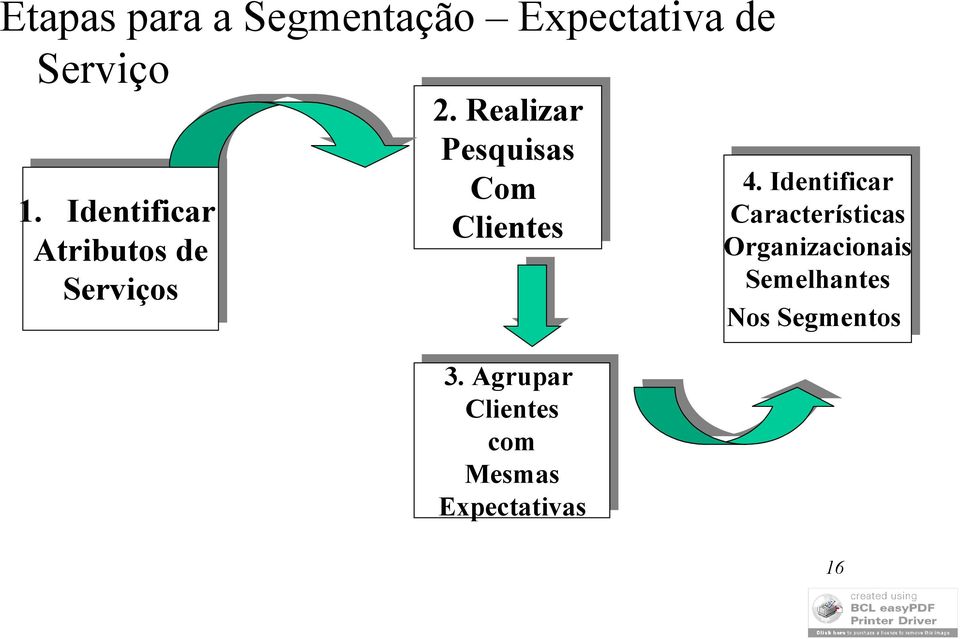 2. Realizar Pesquisas Com Clientes 3.