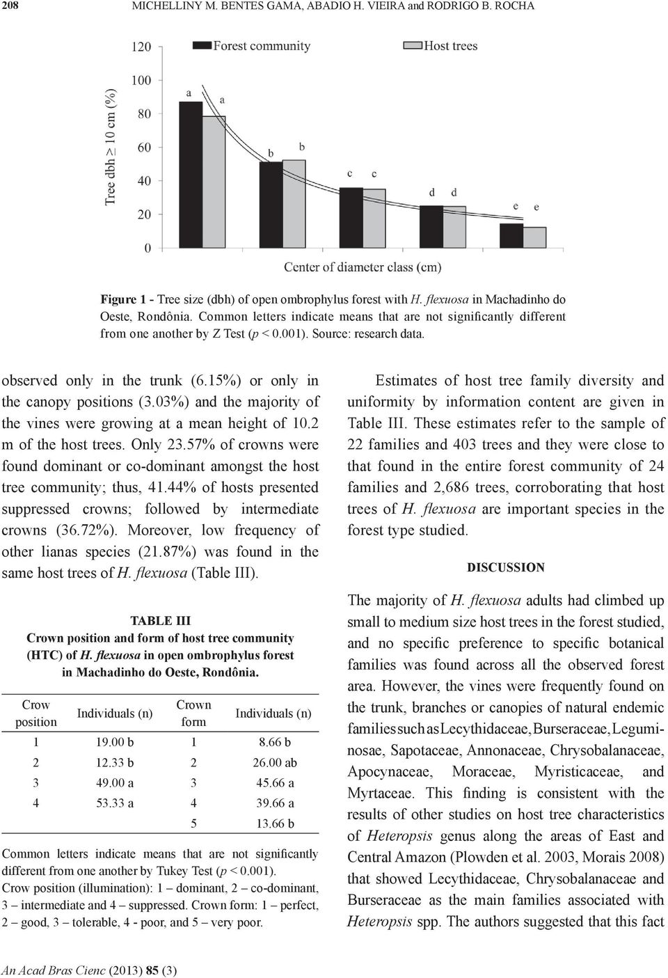 03%) and the majority of the vines were growing at a mean height of 10.2 m of the host trees. Only 23.57% of crowns were found dominant or co-dominant amongst the host tree community; thus, 41.