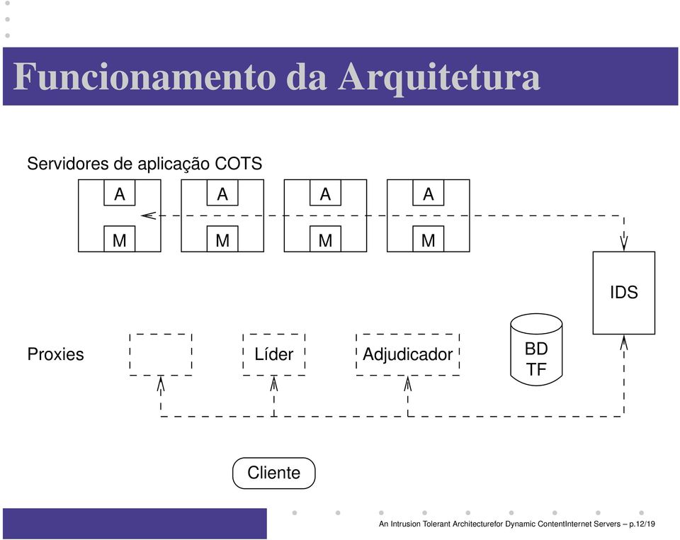 Intrusion Tolerant Architecturefor