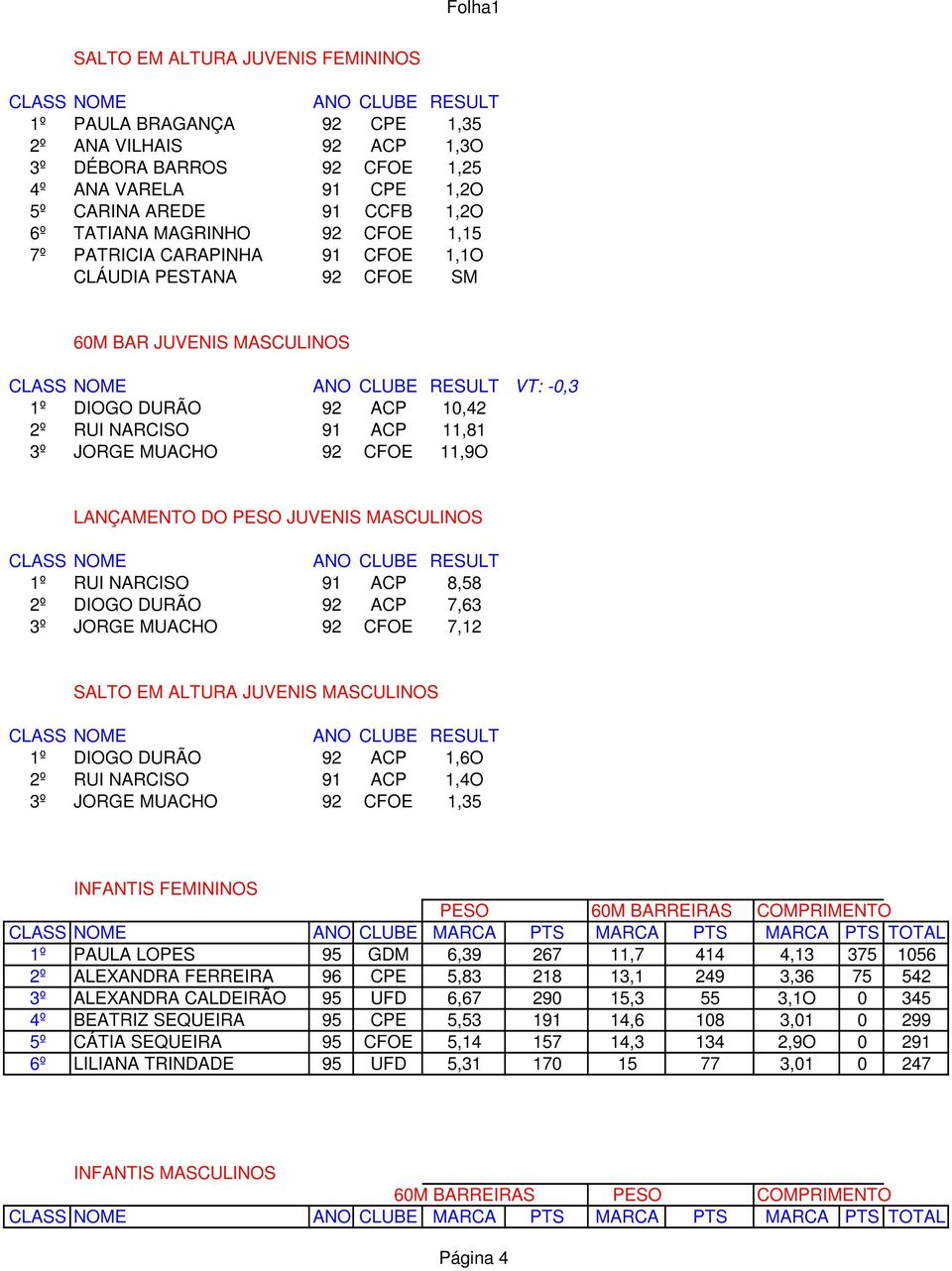 LANÇAMENTO DO PESO JUVENIS MASCULINOS 1º RUI NARCISO 91 ACP 8,58 2º DIOGO DURÃO 92 ACP 7,63 3º JORGE MUACHO 92 CFOE 7,12 SALTO EM ALTURA JUVENIS MASCULINOS 1º DIOGO DURÃO 92 ACP 1,6O 2º RUI NARCISO