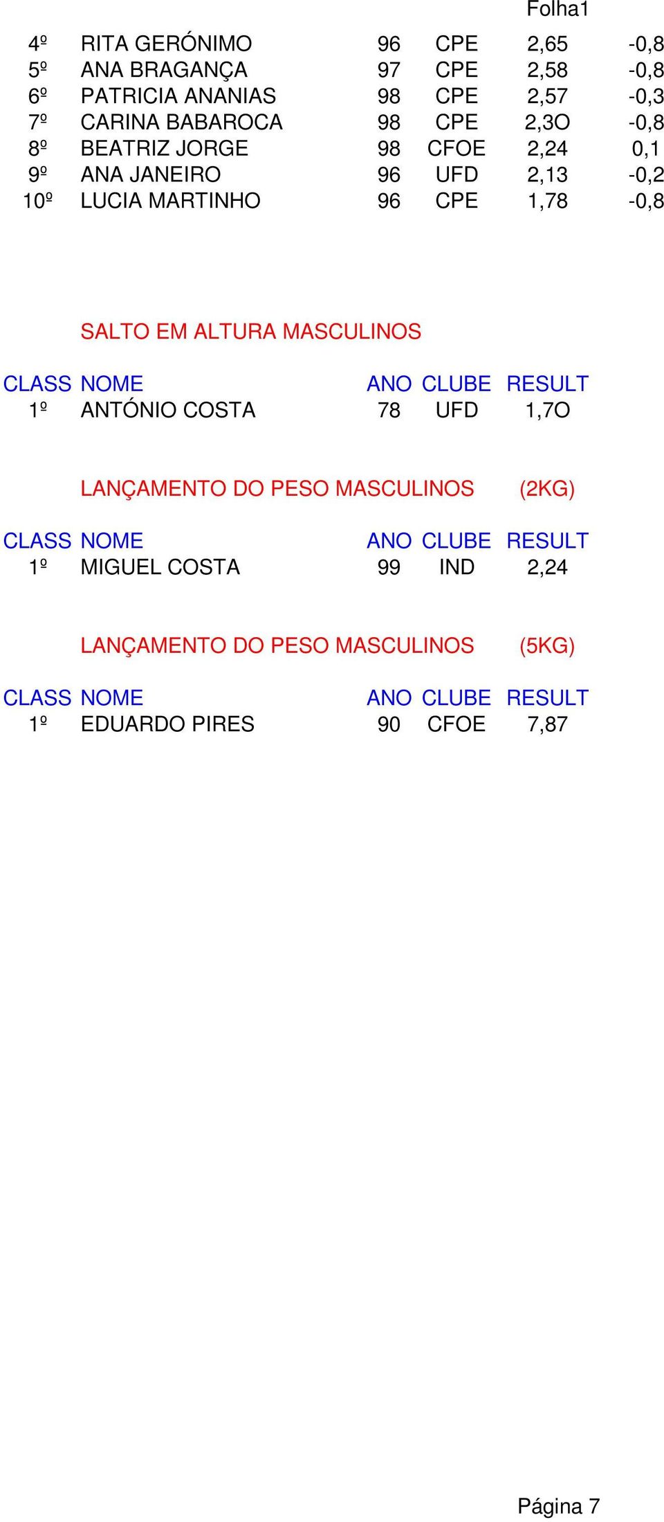 MARTINHO 96 CPE 1,78-0,8 SALTO EM ALTURA MASCULINOS 1º ANTÓNIO COSTA 78 UFD 1,7O LANÇAMENTO DO PESO