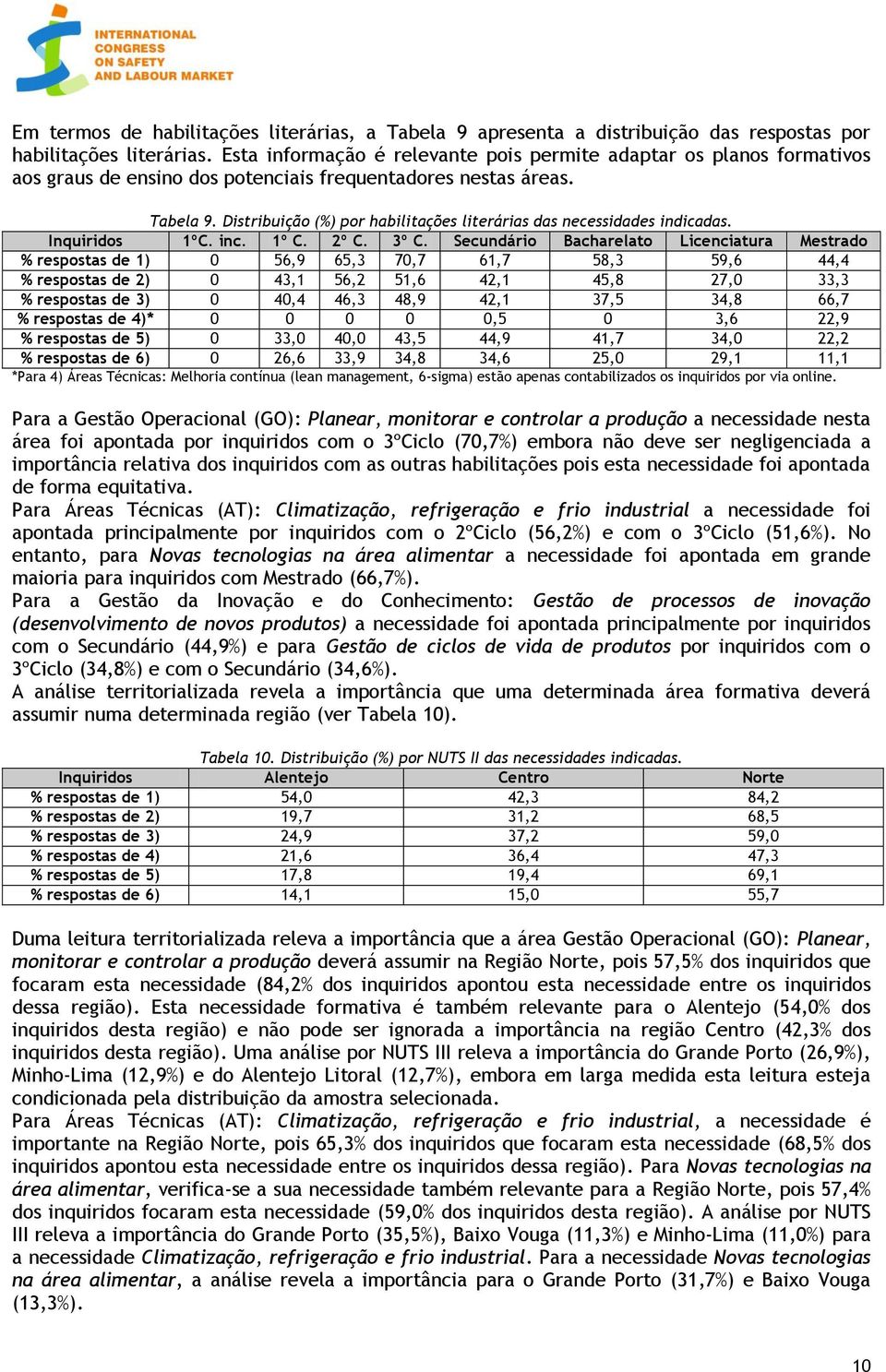 Distribuição (%) por habilitações literárias das necessidades indicadas. Inquiridos 1ºC. inc. 1º C. 2º C. 3º C.