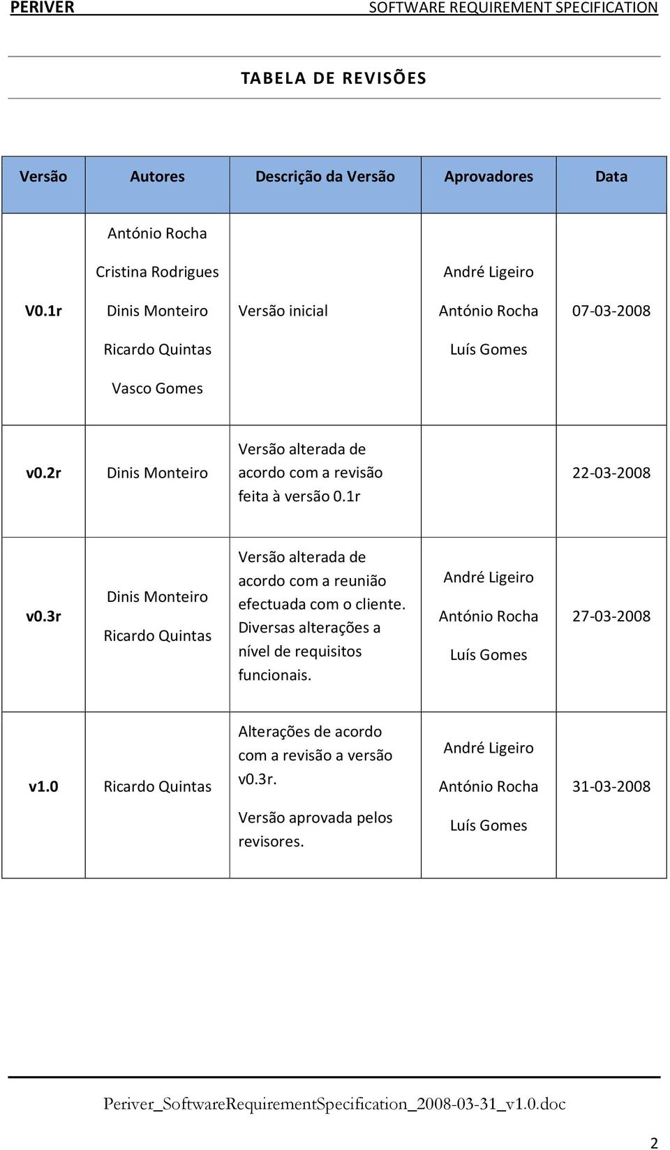 2r Dinis Monteiro Versão alterada de acordo com a revisão feita à versão 0.1r 22-03-2008 v0.
