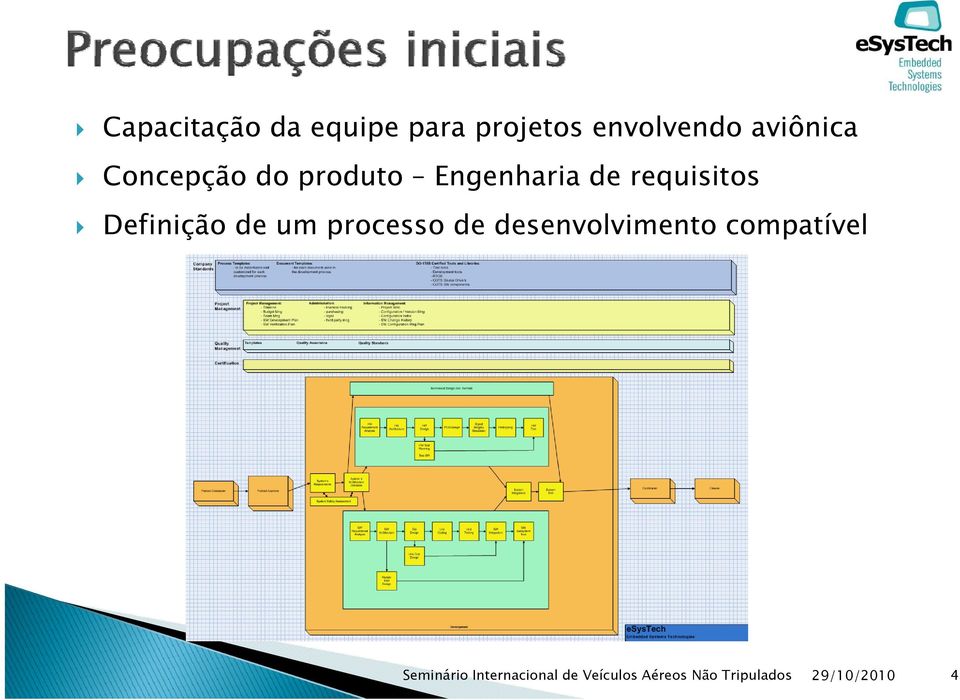 de um processo de desenvolvimento compatível Seminário