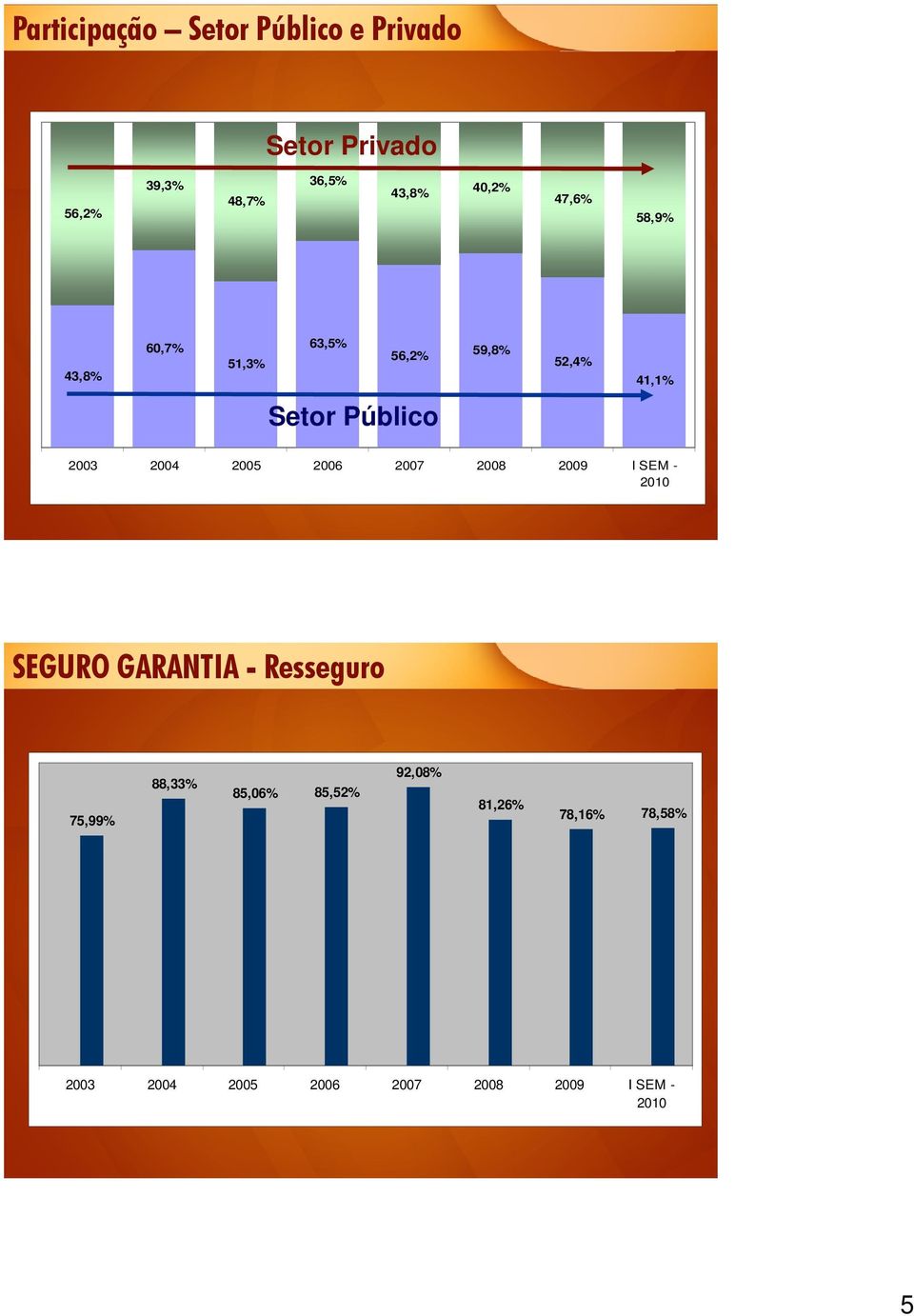 2004 2005 2006 2007 2008 2009 I SEM - 2010 SEGURO GARANTIA - Resseguro 75,99% 88,33%