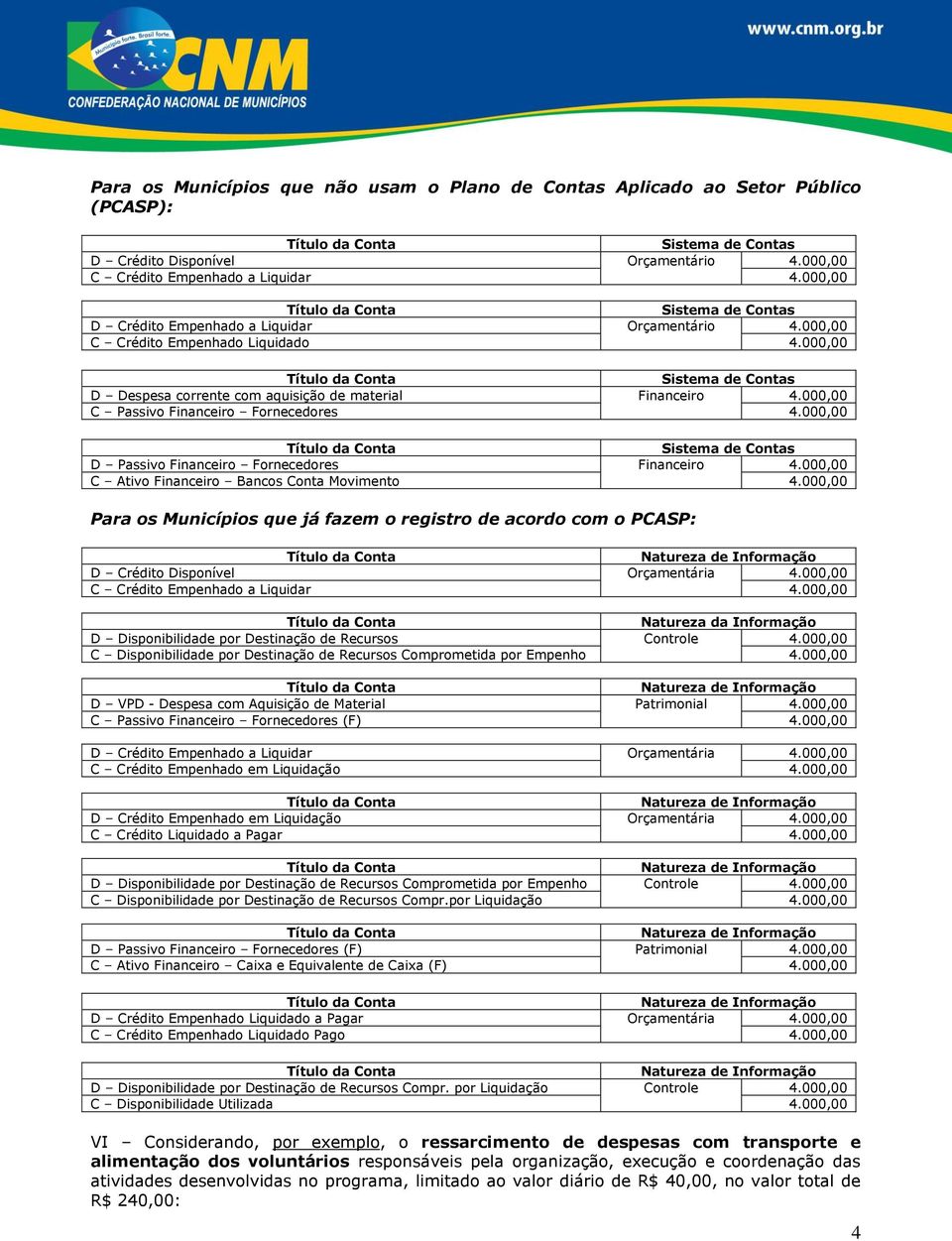 000,00 D Passivo Financeiro Fornecedores Financeiro 4.000,00 C Ativo Financeiro Bancos Conta Movimento 4.