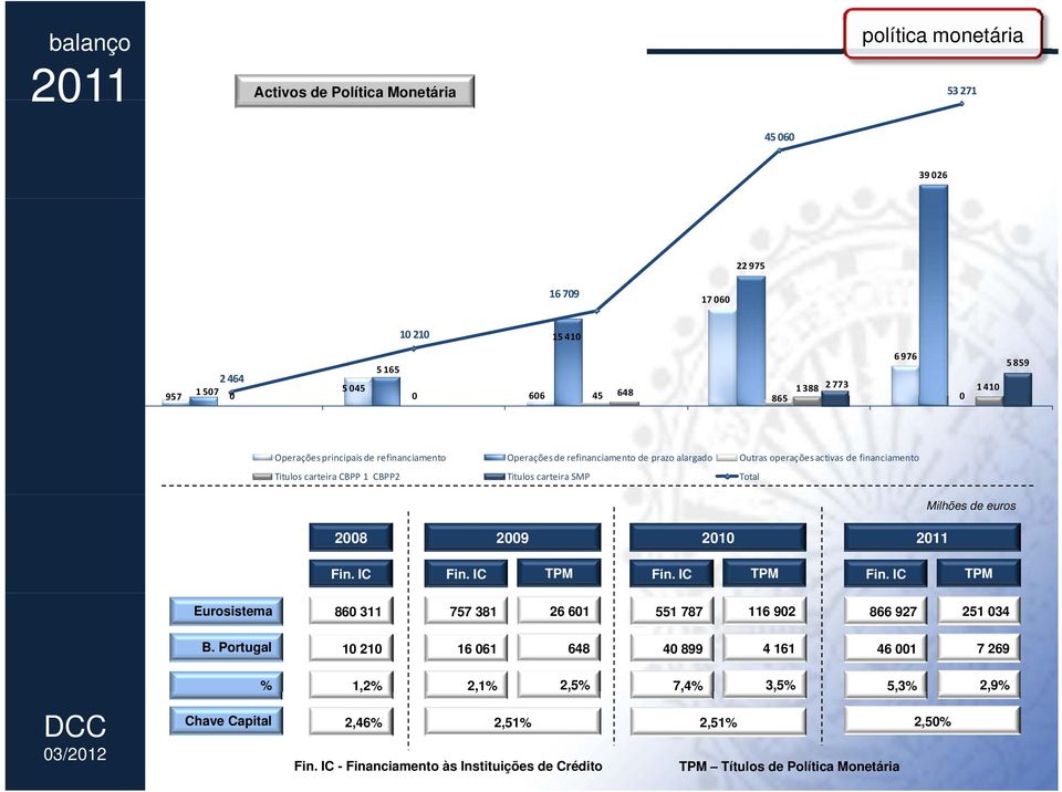 SMP Total Milhões de euros 2008 2009 2010 Fin. IC Fin. IC TPM Fin. IC TPM Fin. IC TPM Eurosistema 860 311 757 381 26 601 551 787 116 902 866 927 251 034 B.