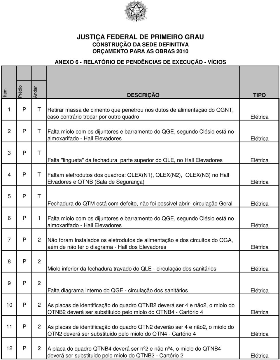 "lingueta" da fechadura parte superior do QLE, no Hall Elevadores 4 P T Faltam eletrodutos dos quadros: QLEX(N1), QLEX(N2), QLEX(N3) no Hall Elvadores e QTNB (Sala de Segurança) 5 P T Fechadura do