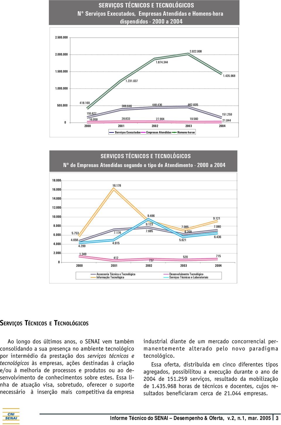 44 2 21 22 23 24 Serviços Executados Empresas Atendidas Homens-horas SERVIÇOS TÉCOS E TECNOLÓGICOS Nº de Empresas Atendidas segundo o tipo de Atendimento - 2 a 24 18. 16. 16.178 14. 12. 1. 8. 6. 4. 2. 9.