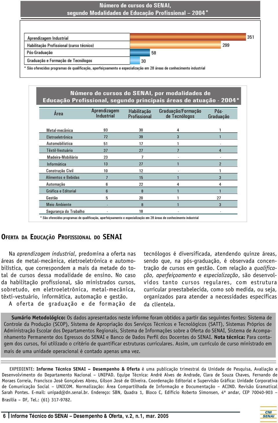 Tecnólogos Pós- Graduação Metal-mecânica Eletroeletrônica Automobilística Têxtil-Vestuário Madeira-Mobiliário Informática Construção Civil Alimentos e Bebidas Automação Gráfica e Editorial Gestão