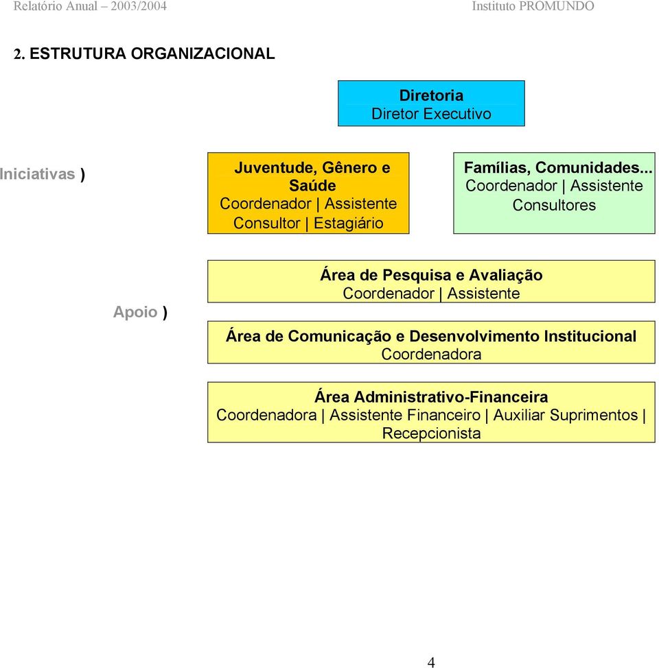 .. Coordenador Assistente Consultores Apoio ) Área de Pesquisa e Avaliação Coordenador Assistente Área de