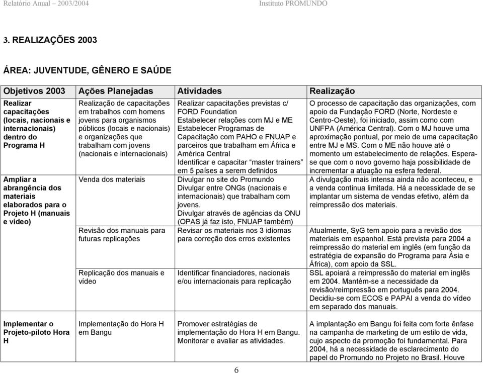 trabalham com jovens (nacionais e internacionais) Venda dos materiais Revisão dos manuais para futuras replicações Replicação dos manuais e vídeo Realizar capacitações previstas c/ FORD Foundation