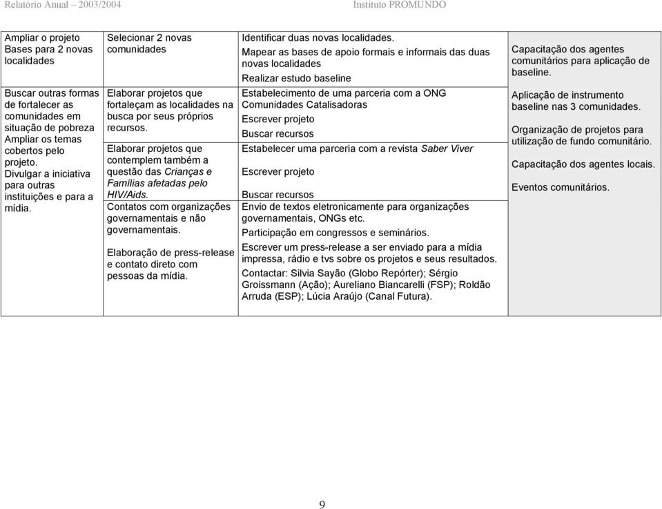 Elaborar projetos que contemplem também a questão das Crianças e Famílias afetadas pelo HIV/Aids. Contatos com organizações governamentais e não governamentais.