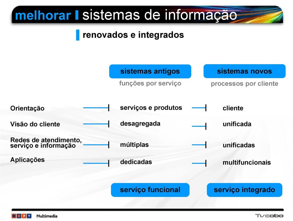 atendimento, serviço e informação Aplicações serviços e produtos desagregada múltiplas