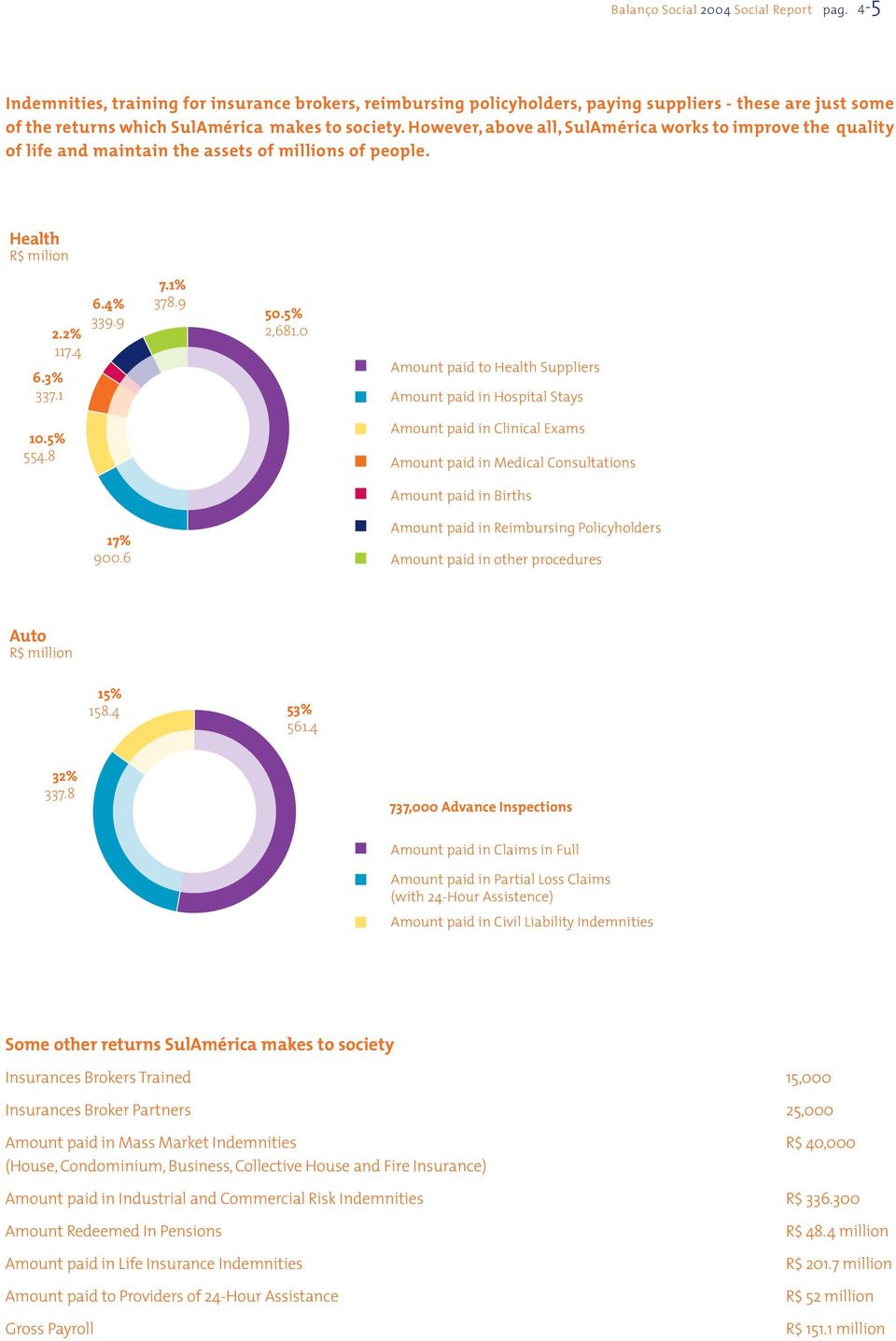 However, above all, SulAmérica works to improve the quality of life and maintain the assets of millions of people. Health R$ milion 6.3% 337.1 2.2% 117.4 6.4% 339.9 7.1% 378.9 50.5% 2,681.