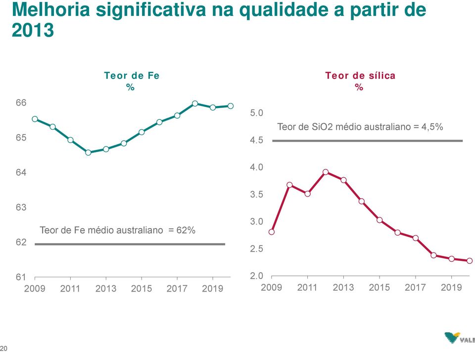 5 Teor de sílica % Teor de SiO2 médio australiano = 4,5% 64 63 62