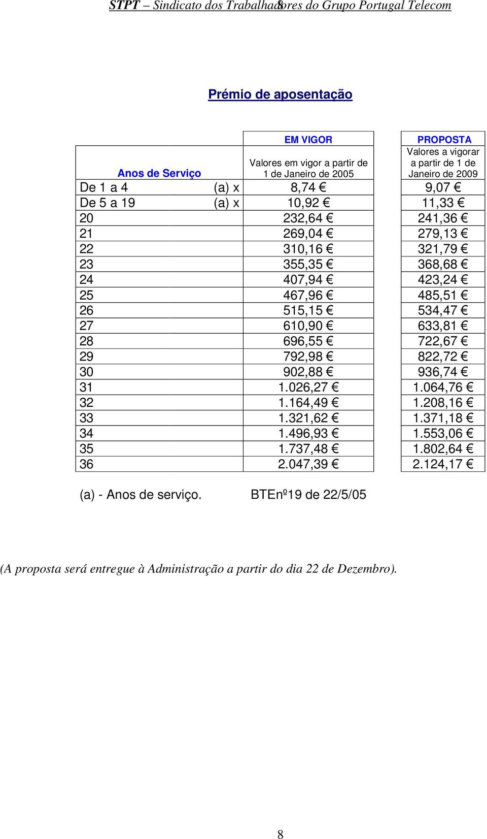 407,94 423,24 25 467,96 485,51 26 515,15 534,47 27 610,90 633,81 28 696,55 722,67 29 792,98 822,72 30 902,88 936,74 31 1.026,27 1.064,76 32 1.164,49 1.208,16 33 1.321,62 1.