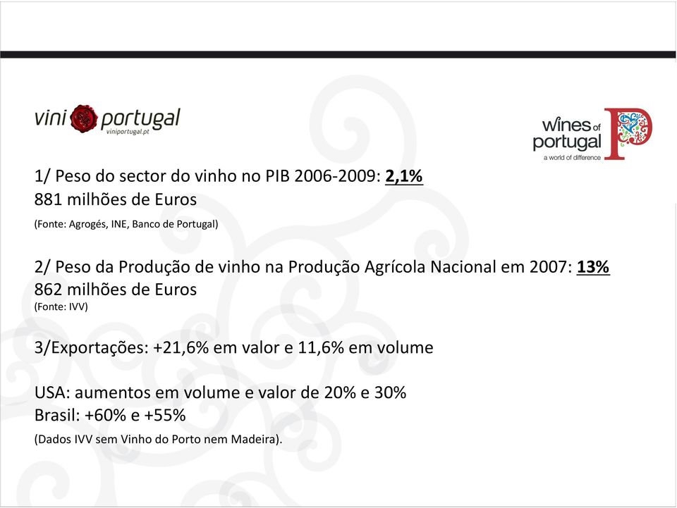 862 milhões de Euros (Fonte: IVV) 3/Exportações: +21,6% em valor e 11,6% em volume USA: