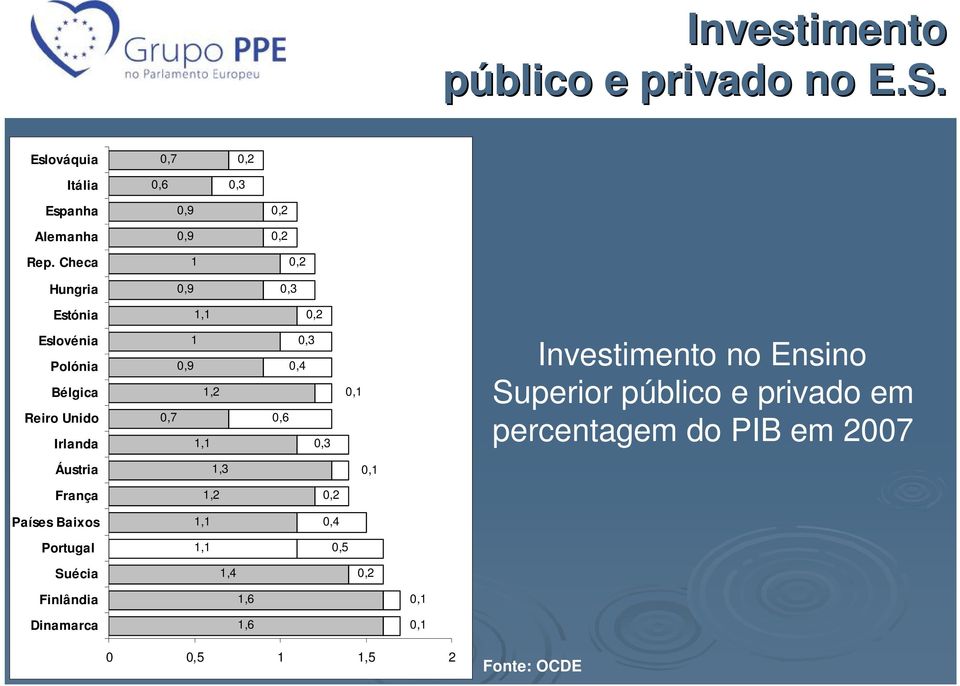 0,6 0,3 0,1 Investimento no Ensino Superior público e privado em percentagem do PIB em 2007 Áustria 1,3 0,1 França