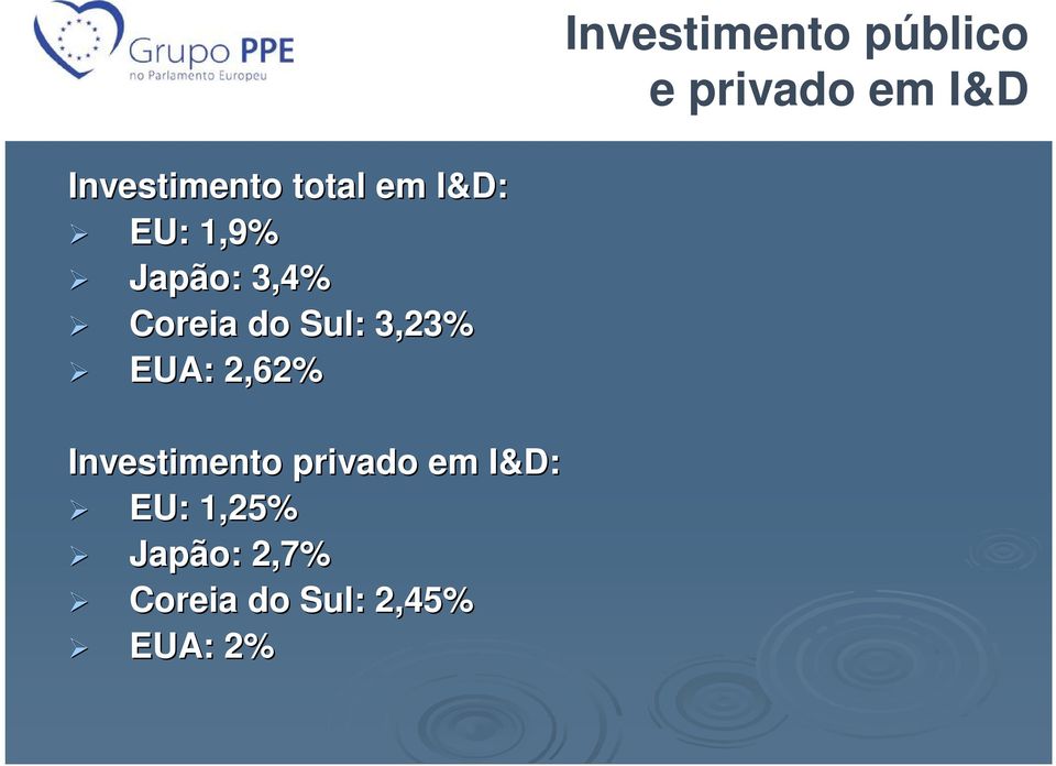 Coreia do Sul: 3,23% EUA: 2,62% Investimento