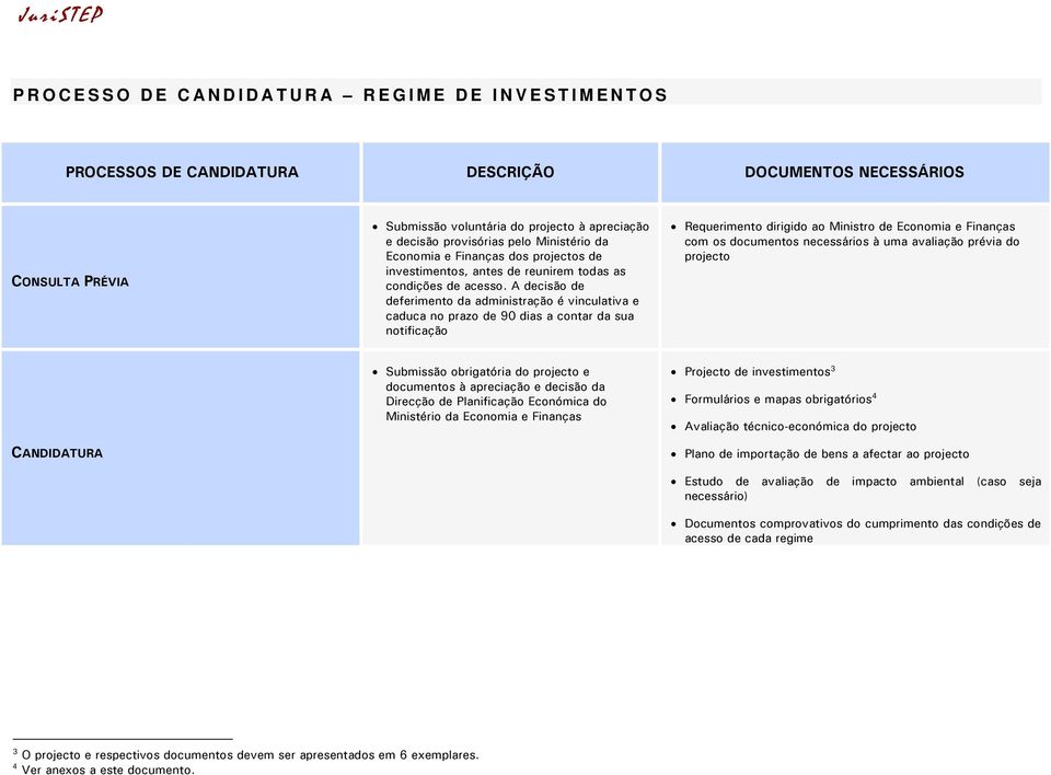 A decisão de deferimento da administração é vinculativa e caduca no prazo de 90 dias a contar da sua notificação Requerimento dirigido ao Ministro de Economia e Finanças com os documentos necessários