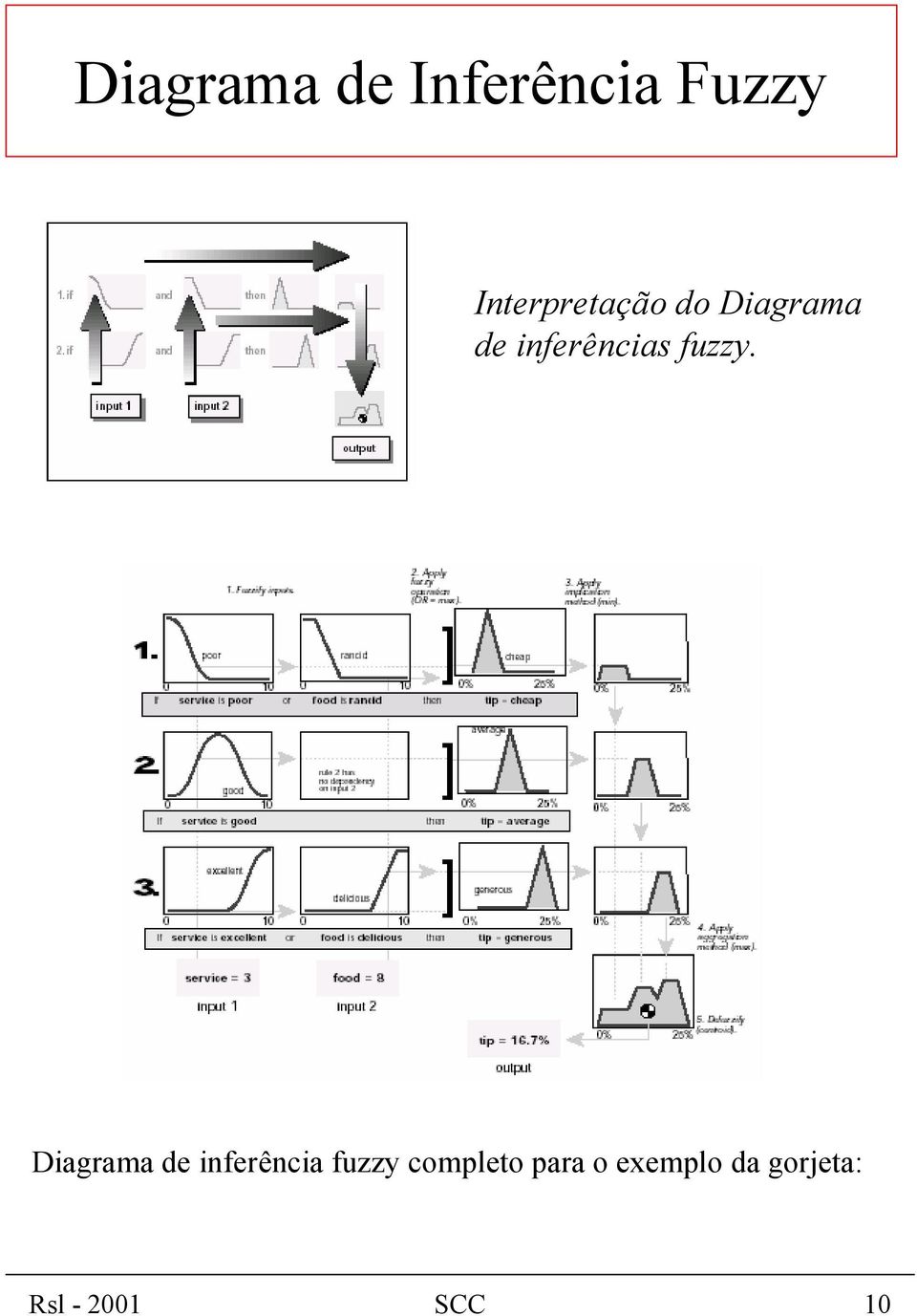 inferências fuzzy.