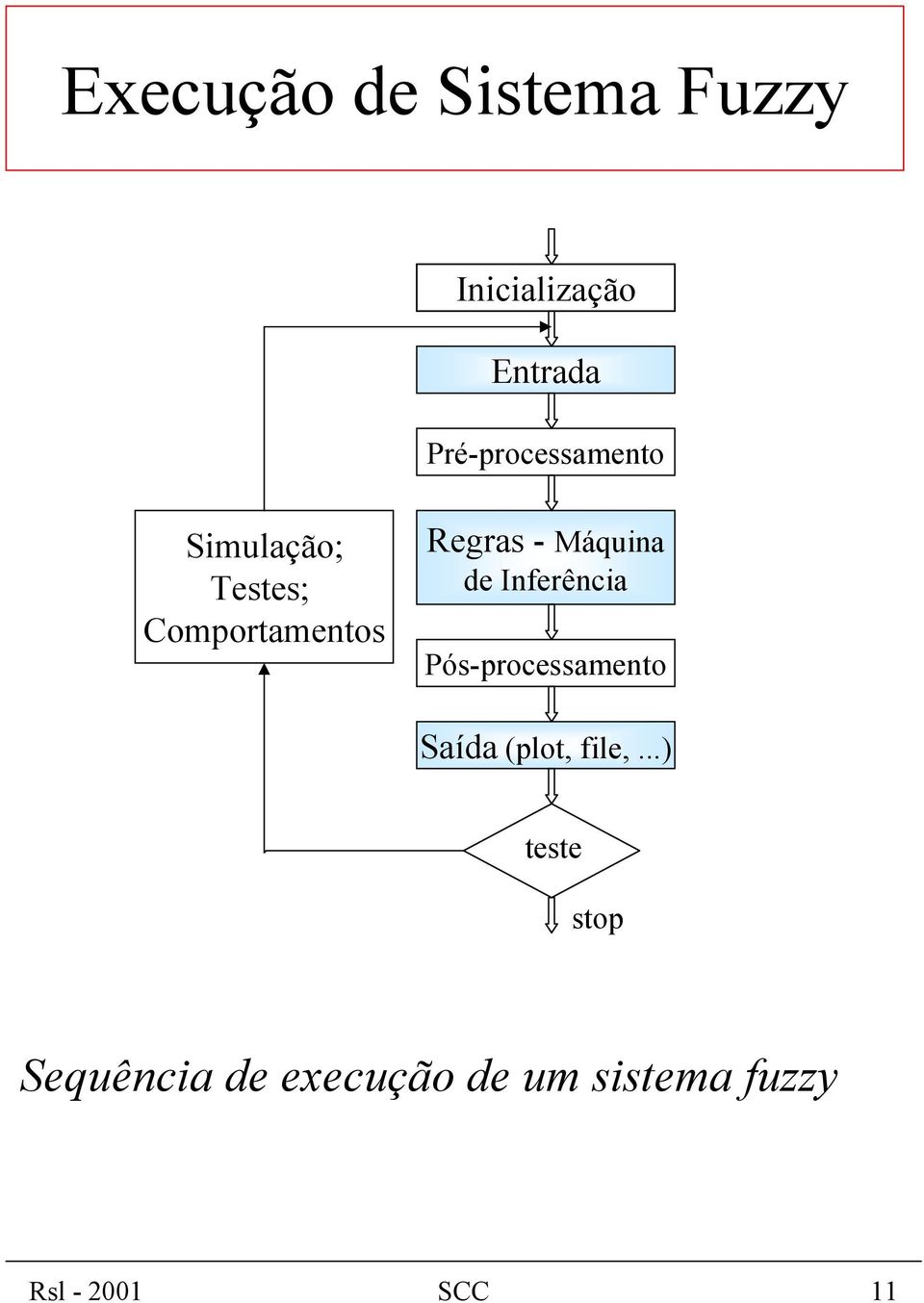 Máquina de Inferência Pó s-processamento Saída (plot, file,.