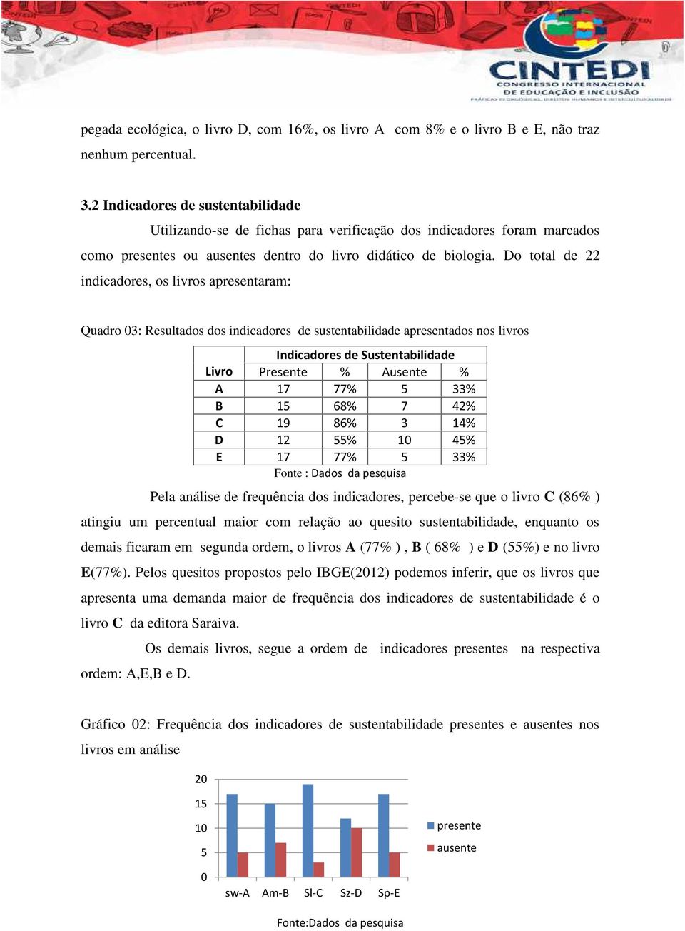 Do total de 22 indicadores, os livros apresentaram: Quadro 03: Resultados dos indicadores de sustentabilidade apresentados nos livros Indicadores de Sustentabilidade Livro Presente % Ausente % A 17