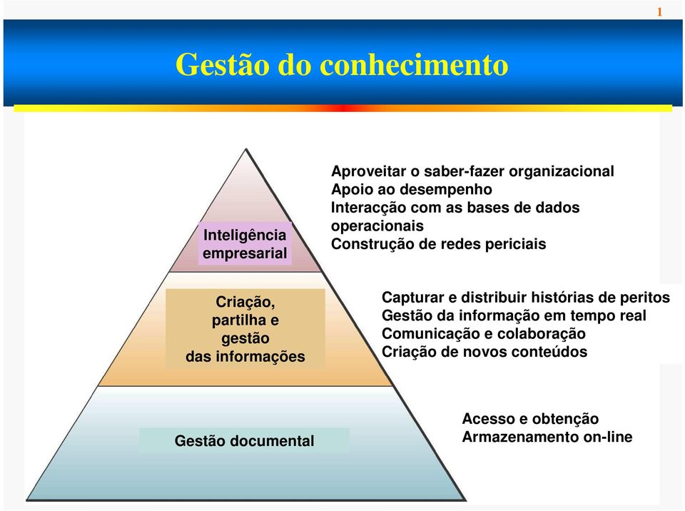 e gestão das informações Capturar e distribuir histórias de peritos Gestão da informação em tempo real