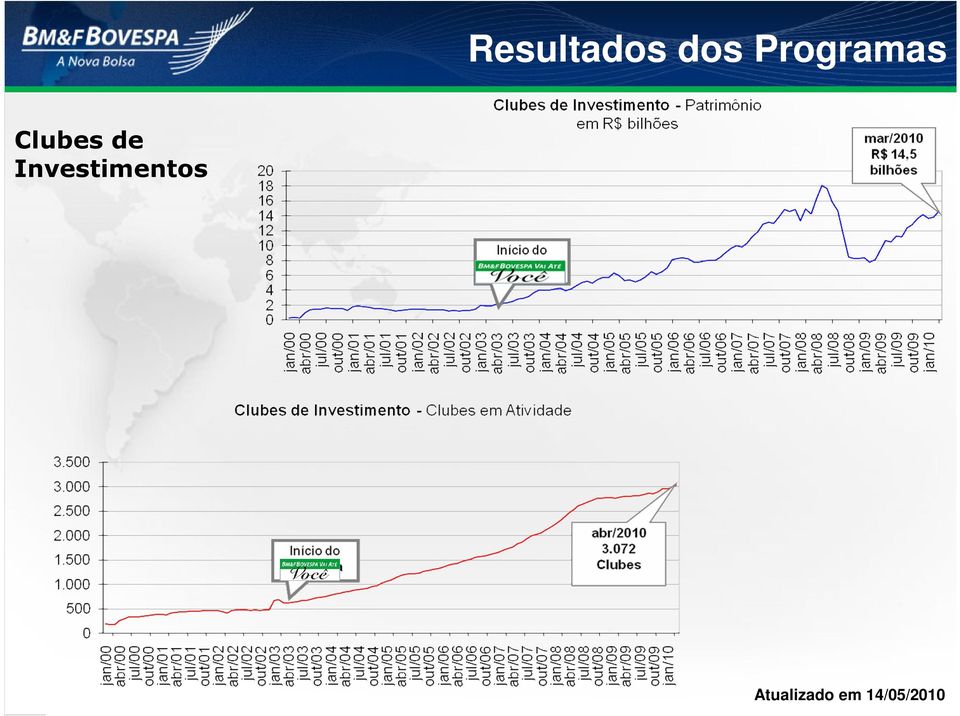 de Investimentos