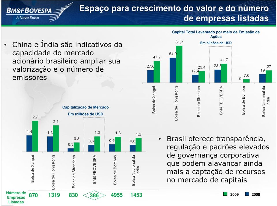 Capitalização de Mercado Em trilhões de USD Número de Empresas Listadas 870 1319 830 386 4955 1453 Brasil oferece transparência,