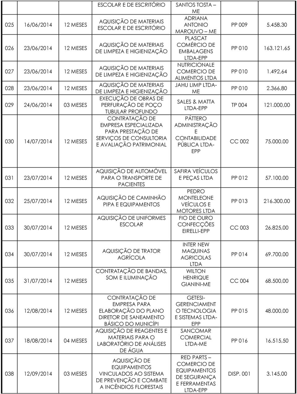 EMBALAGENS - NUTRICIONALE CORCIO DE ALINTOS JAHU LIMP - SALES & MATTA - PÁTTERO ADMINISTRAÇÃO E CONTABILIDADE PÚBLICA - PP 009 5.458,30 PP 010 163.121,65 PP 010 1.492,64 PP 010 2.366,80 TP 004 121.