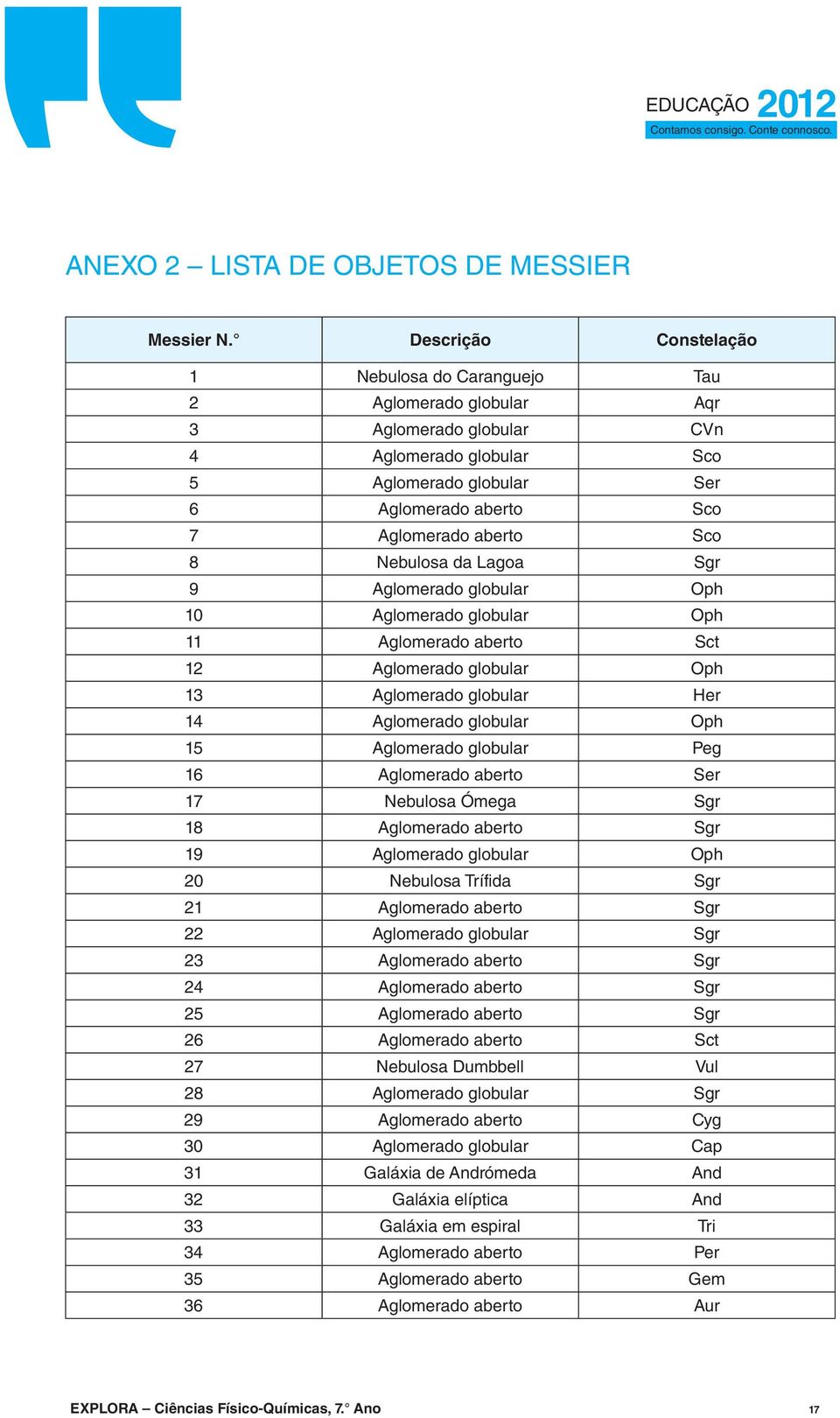 Sco 8 Nebulosa da Lagoa Sgr 9 Aglomerado globular Oph 10 Aglomerado globular Oph 11 Aglomerado aberto Sct 12 Aglomerado globular Oph 13 Aglomerado globular Her 14 Aglomerado globular Oph 15