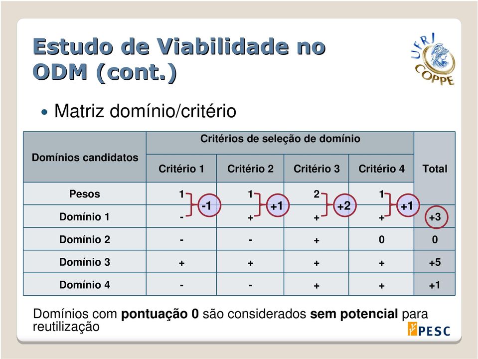 Critério 1 Critério 2 Critério 3 Critério 4 Total Pesos 1 1 2 1-1 +1 +2 +1 Domínio 1