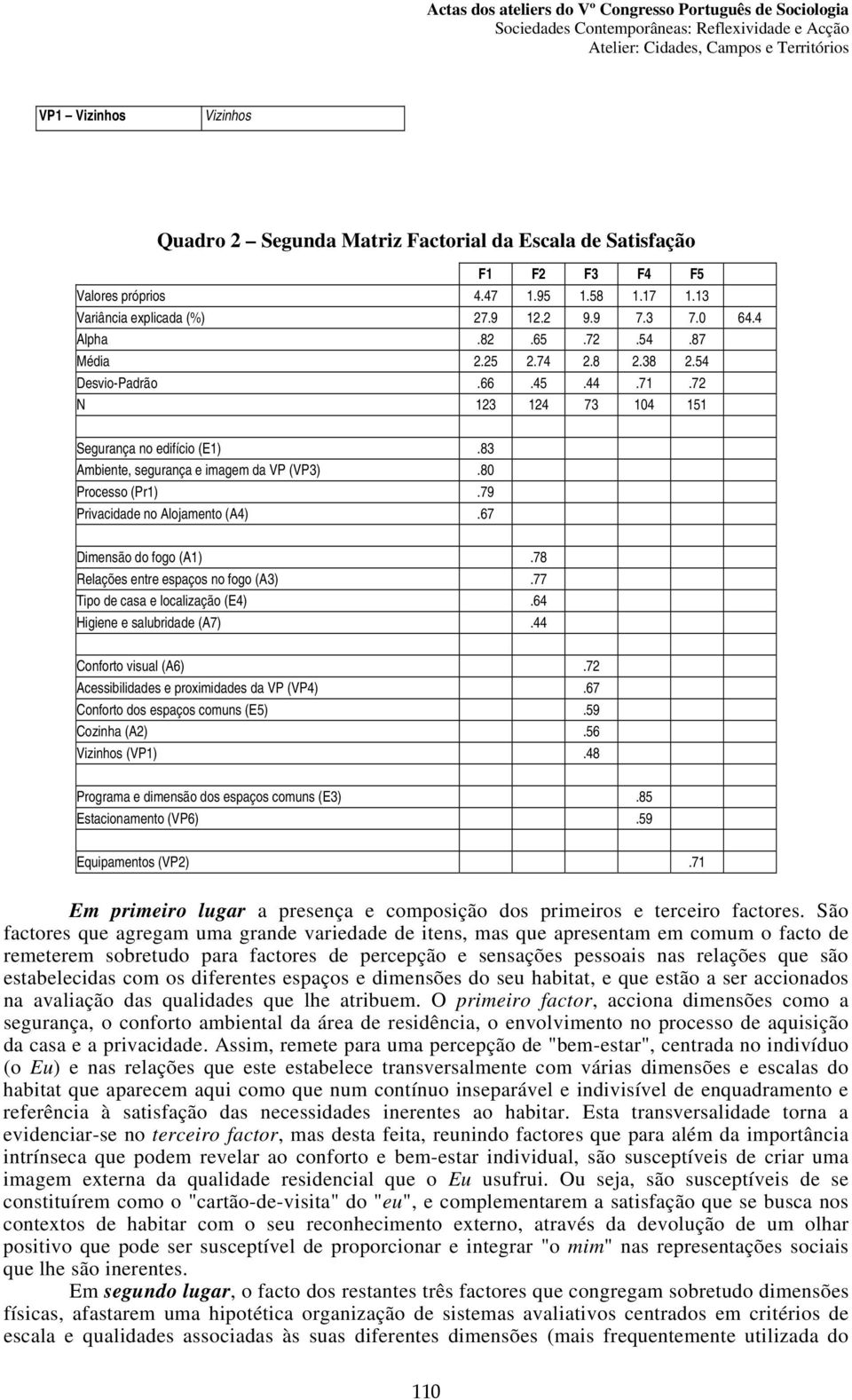 79 Privacidade no Alojamento (A4).67 Dimensão do fogo (A1).78 Relações entre espaços no fogo (A3).77 Tipo de casa e localização (E4).64 Higiene e salubridade (A7).44 Conforto visual (A6).