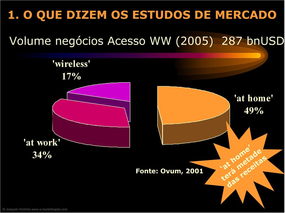 'wireless' 17% 'at home' 49% 'at work' 34%