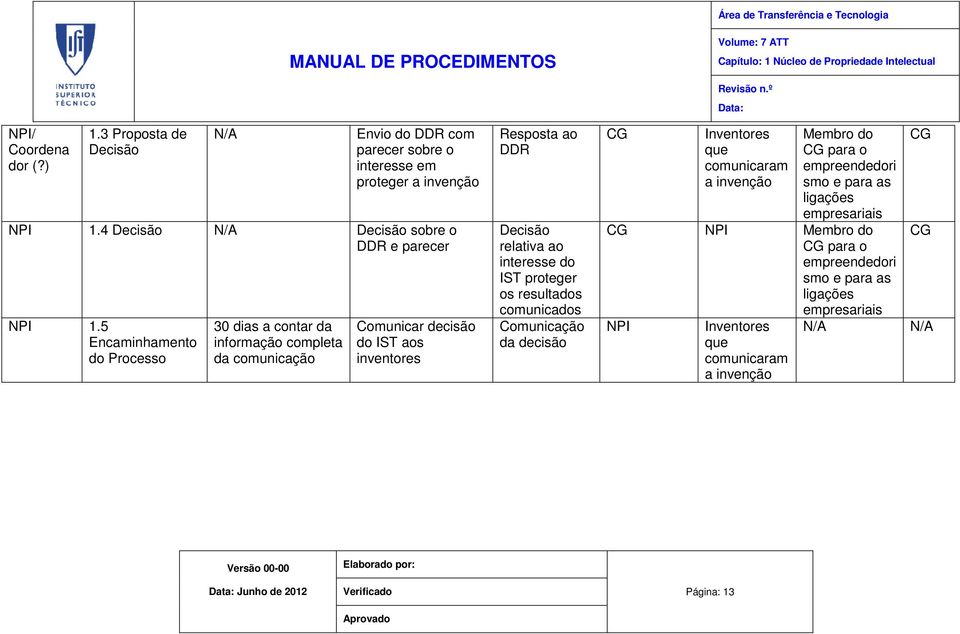 5 Encaminhamento do Processo 30 dias a contar da informação completa da comunicação Comunicar decisão do IST aos inventores Resposta ao DDR Decisão relativa ao interesse do IST