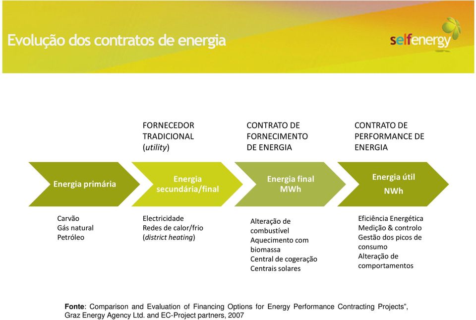 combustível Aquecimento com biomassa Central de cogeração Centrais solares Eficiência Energética Medição & controlo Gestão dos picos de consumo Alteração de