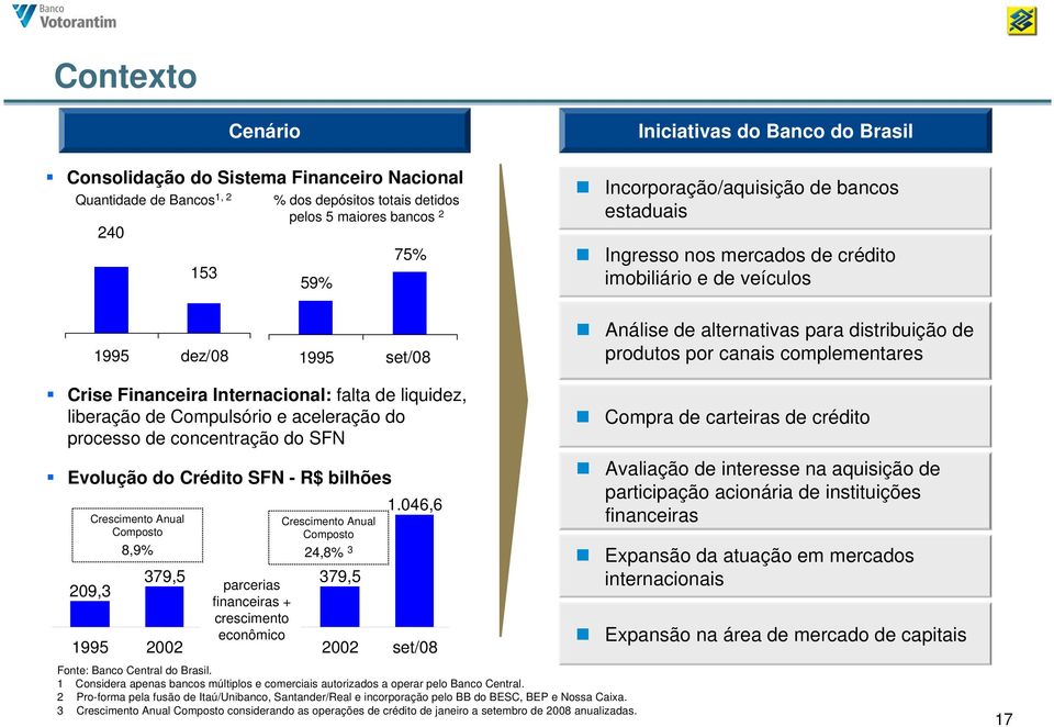 Crise Financeira Internacional: falta de liquidez, liberação de Compulsório e aceleração do processo de concentração do SFN Evolução do Crédito SFN - R$ bilhões 209,3 1995 Crescimento Anual Composto