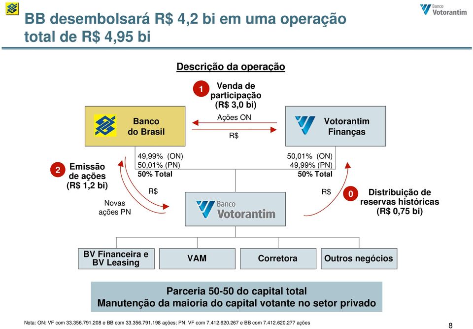 Distribuição de reservas históricas (R$ 0,75 bi) BV Financeira e BV Leasing VAM Corretora Outros negócios Parceria 50-50 do capital total Manutenção